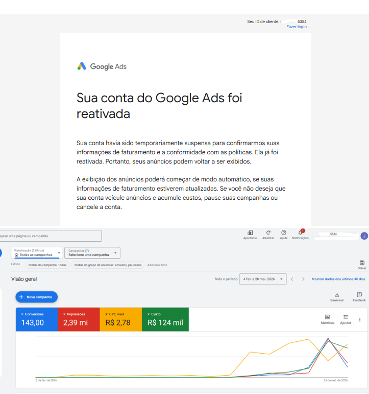 E-mail do Google Ads confirmando reativação da conta com ID terminado em 5384, com dashboard mostrando 143 conversões, 2,39 milhões de impressões, CPC médio R$ 2,78 e custo de R$ 124 mil.